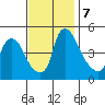 Delaware City tide chart for Thursday, November 7, 2024