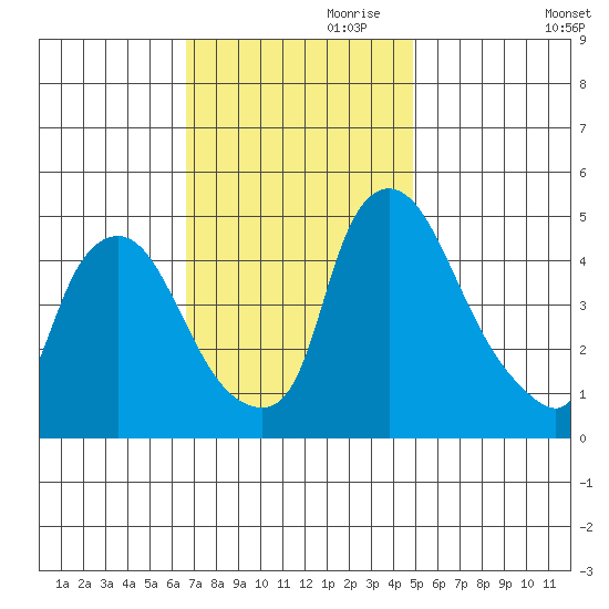 Delaware City tide chart for Friday, November 8, 2024
