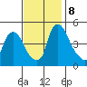 Delaware City tide chart for Friday, November 8, 2024
