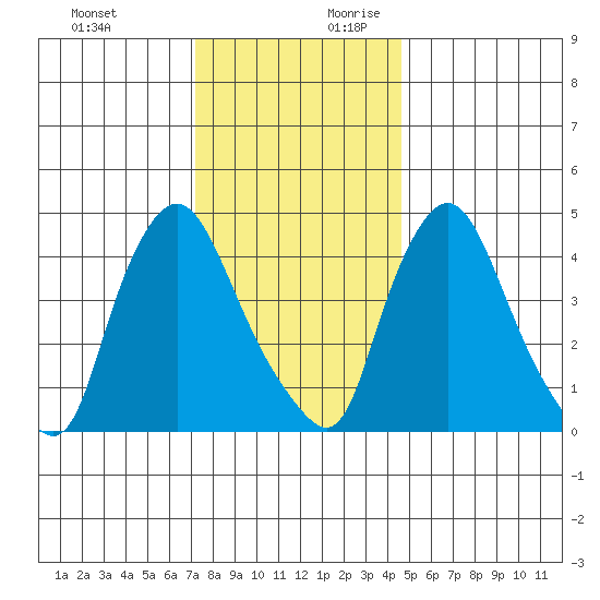 Delaware City tide chart for Tuesday, December 10, 2024