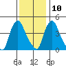 Delaware City tide chart for Tuesday, December 10, 2024