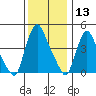 Delaware City tide chart for Friday, December 13, 2024