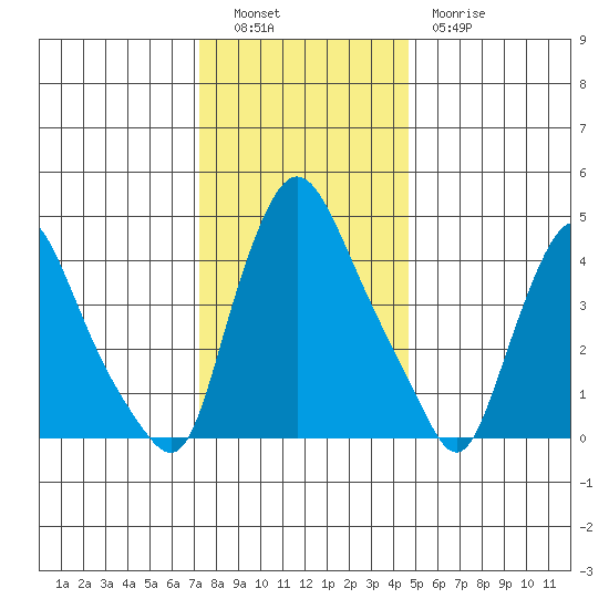 Delaware City tide chart for Monday, December 16, 2024