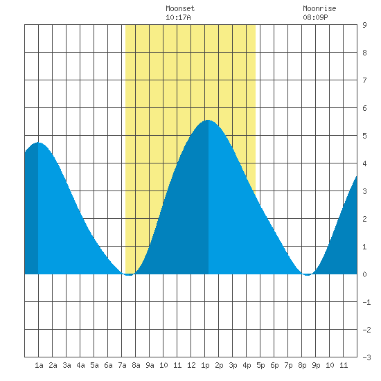 Delaware City tide chart for Wednesday, December 18, 2024