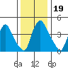 Delaware City tide chart for Thursday, December 19, 2024
