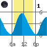 Delaware City tide chart for Sunday, December 1, 2024