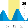 Delaware City tide chart for Friday, December 20, 2024