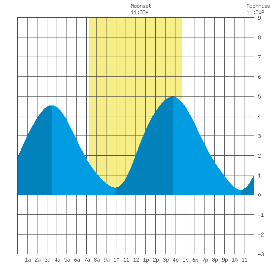 Delaware City tide chart for Saturday, December 21, 2024