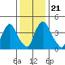 Delaware City tide chart for Saturday, December 21, 2024