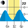 Delaware City tide chart for Sunday, December 22, 2024