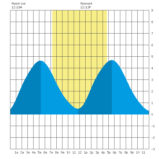 Delaware City tide chart for Monday, December 23, 2024