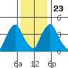 Delaware City tide chart for Monday, December 23, 2024
