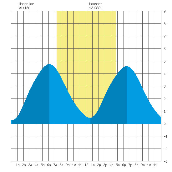 Delaware City tide chart for Tuesday, December 24, 2024