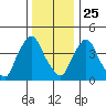 Delaware City tide chart for Wednesday, December 25, 2024