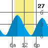 Delaware City tide chart for Friday, December 27, 2024