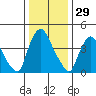Delaware City tide chart for Sunday, December 29, 2024
