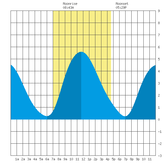 Delaware City tide chart for Monday, December 2, 2024
