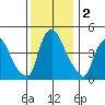Delaware City tide chart for Monday, December 2, 2024