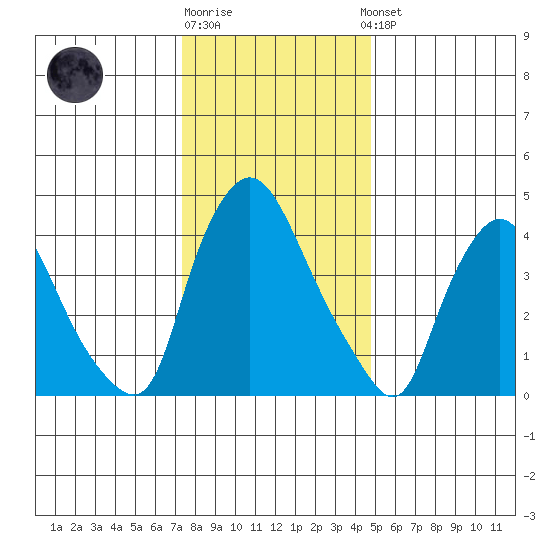 Delaware City tide chart for Monday, December 30, 2024