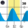 Delaware City tide chart for Monday, December 30, 2024