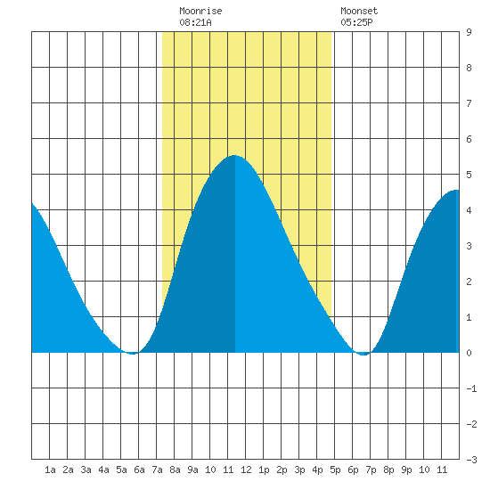 Delaware City tide chart for Tuesday, December 31, 2024