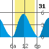 Delaware City tide chart for Tuesday, December 31, 2024