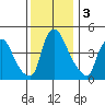 Delaware City tide chart for Tuesday, December 3, 2024