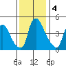 Delaware City tide chart for Wednesday, December 4, 2024