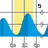 Delaware City tide chart for Thursday, December 5, 2024