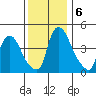 Delaware City tide chart for Friday, December 6, 2024
