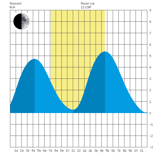 Delaware City tide chart for Sunday, December 8, 2024
