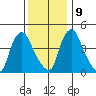 Delaware City tide chart for Monday, December 9, 2024