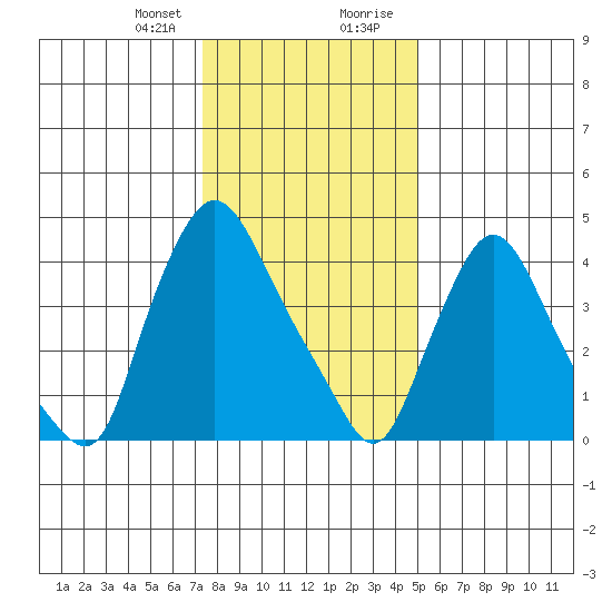 Delaware City tide chart for Friday, January 10, 2025