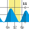 Delaware City tide chart for Saturday, January 11, 2025