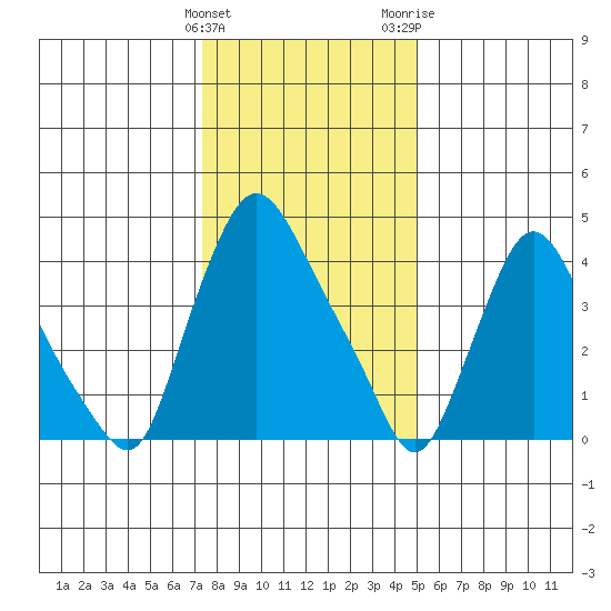 Delaware City tide chart for Sunday, January 12, 2025