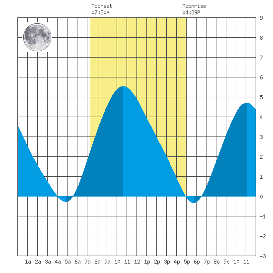 Delaware City tide chart for Monday, January 13, 2025