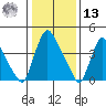 Delaware City tide chart for Monday, January 13, 2025