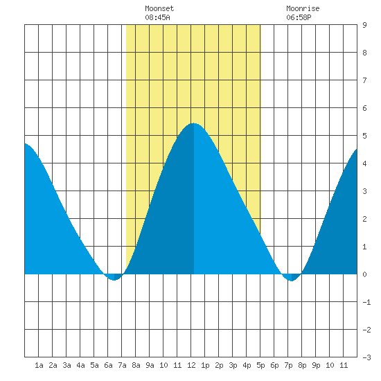 Delaware City tide chart for Wednesday, January 15, 2025