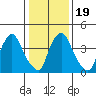 Delaware City tide chart for Sunday, January 19, 2025