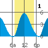 Delaware City tide chart for Wednesday, January 1, 2025