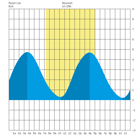 Delaware City tide chart for Monday, January 20, 2025