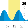 Delaware City tide chart for Monday, January 20, 2025