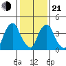 Delaware City tide chart for Tuesday, January 21, 2025