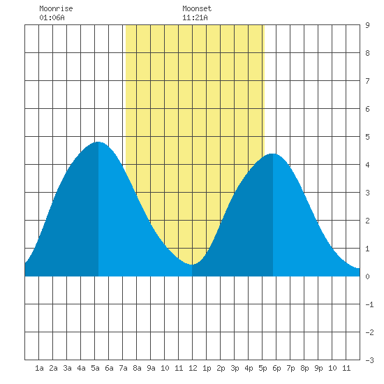 Delaware City tide chart for Wednesday, January 22, 2025
