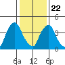Delaware City tide chart for Wednesday, January 22, 2025
