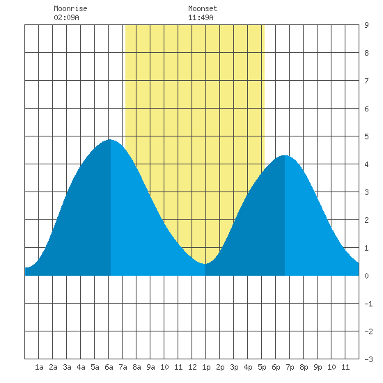 Delaware City tide chart for Thursday, January 23, 2025