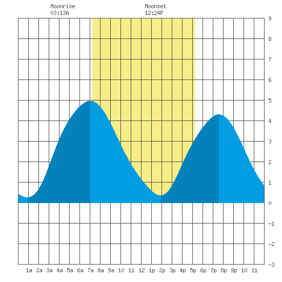 Delaware City tide chart for Friday, January 24, 2025