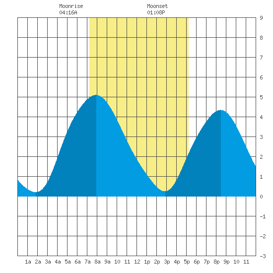Delaware City tide chart for Saturday, January 25, 2025
