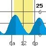 Delaware City tide chart for Saturday, January 25, 2025