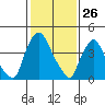 Delaware City tide chart for Sunday, January 26, 2025